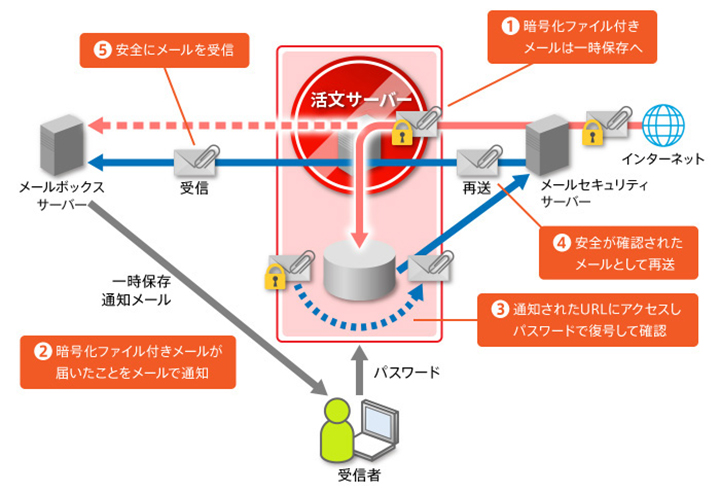 暗号化ファイル解凍機能（ZIP形式）の図