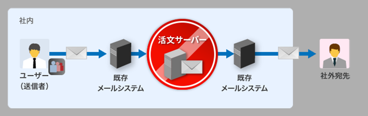 標準構成の図