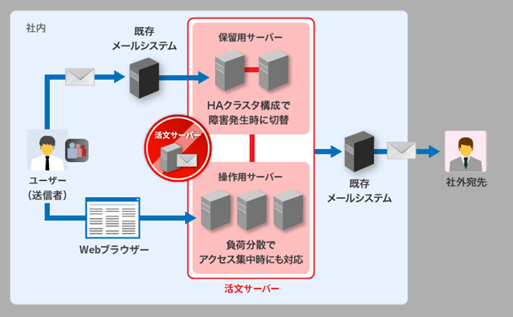 大規模構成：１万ユーザー以上の図