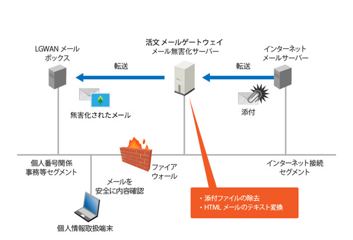 システム構成例の図