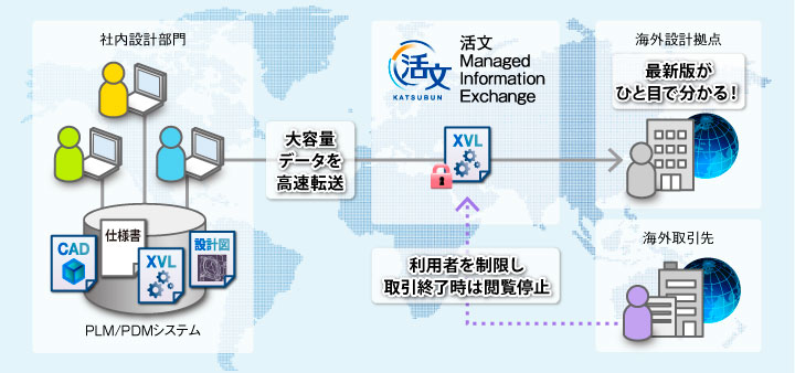 海外拠点や取引先と技術情報・3Dデータを共有しながら設計を推進の図