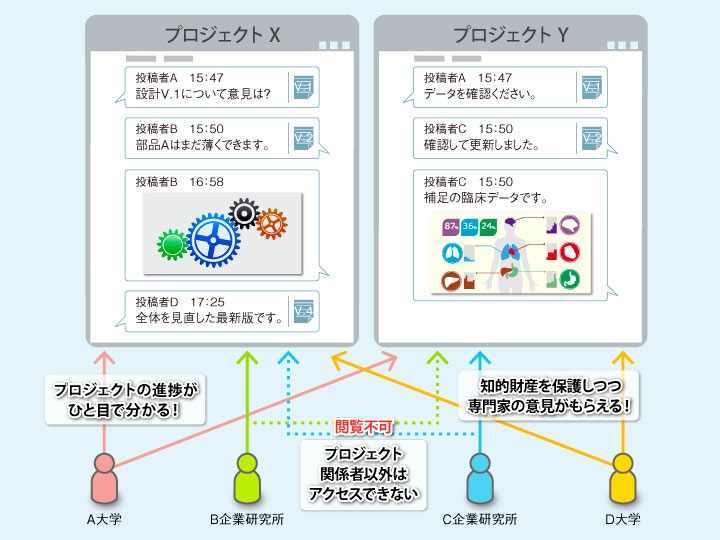 知的財産情報を保護しながら複数の研究機関と共同研究を推進の図