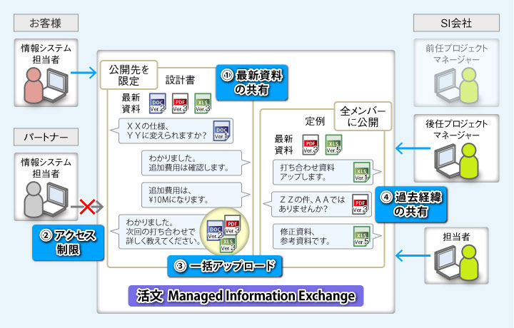 お客様の声を収集・分析・可視化し、メーカーの商品企画や販売促進に活用の図