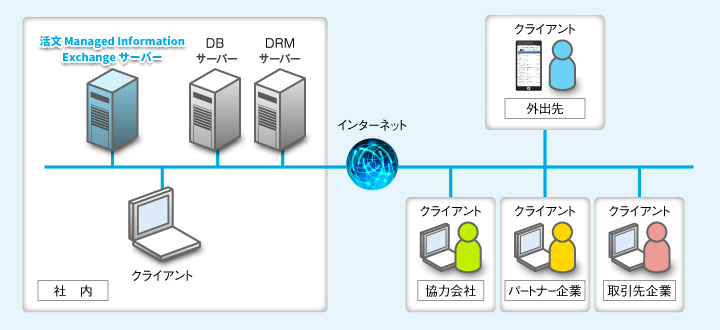 システム構成の図