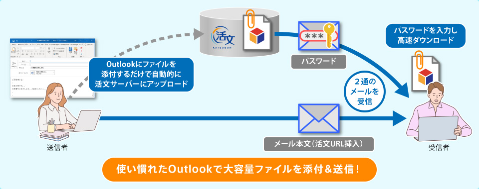 使い慣れたOutlookで大容量ファイルを添付＆送信！ Outlookにファイルを添付するだけで自動的に活文サーバーにアップロード、パスワードを入力し高速ダウンロード