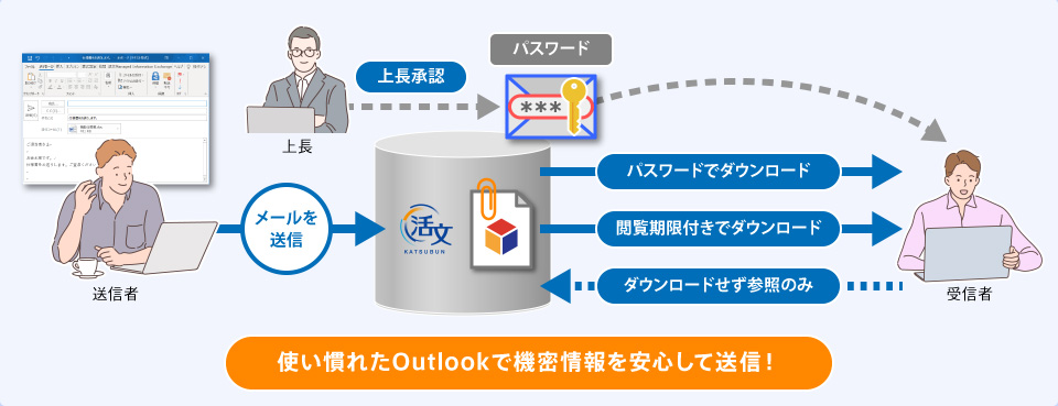 使い慣れたOutlookで機密情報を安心して送信！添付ファイル付メール送信時、受信者へのパスワード通知には上長承認が必要。ファイルの閲覧期限やダウンロードせず参照のみの設定も可能。