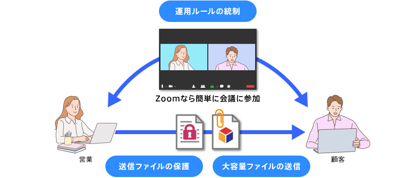 オンライン営業の図