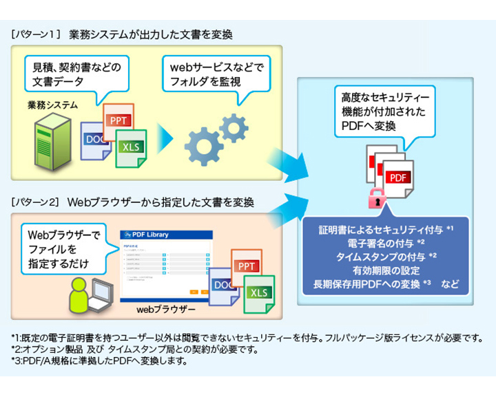 文書データをフォルダ監視やWEBサービス経由で自動的にPDFへ変換