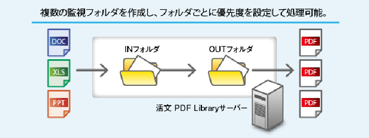 複数の監視フォルダを作成し、フォルダごとに優先度を設定して処理可能