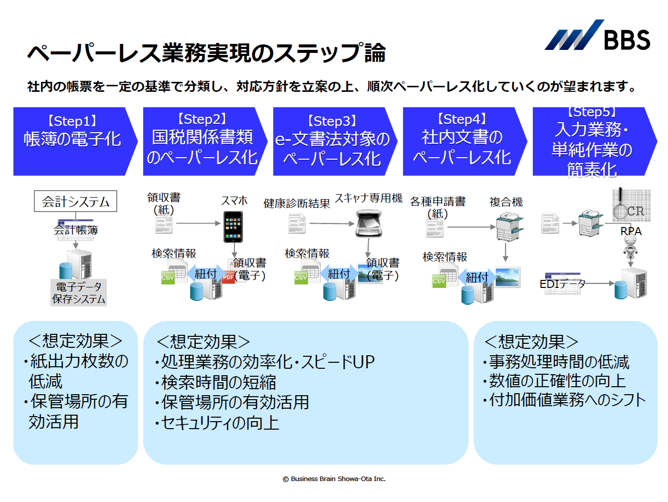 ペーパーレス業務実現のステップ論