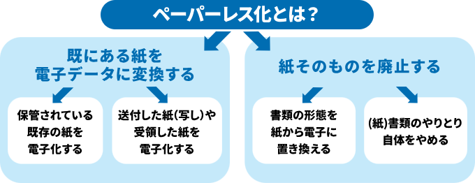 ペーパーレス化とは？既にある紙を電子データに変換する、紙そのものを廃止すること