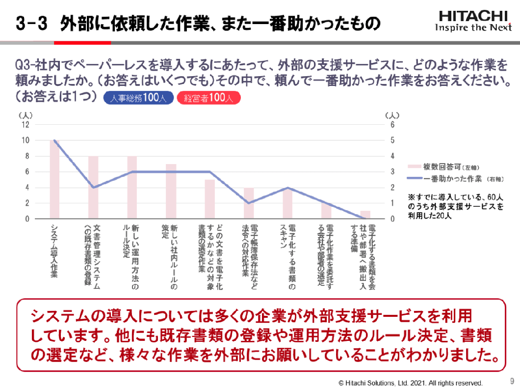 外部に依頼した作業、また一番助かったもの