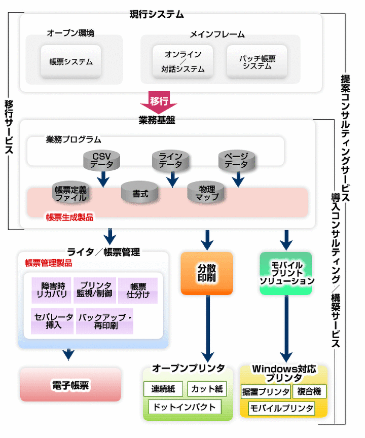 基幹系プリントソリューション　適用範囲