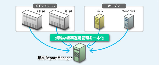 煩雑な帳票運用の解決イメージ