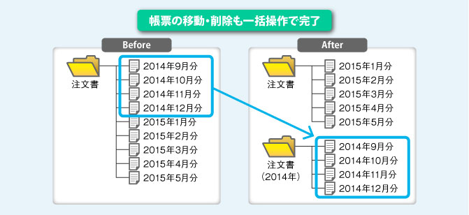 面倒な移動/削除操作の解決イメージ