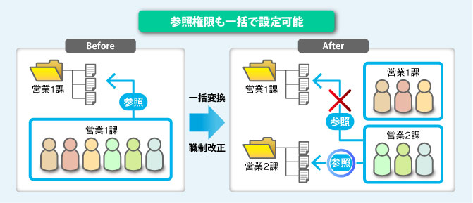 手間のかかる設定変更の解決イメージ