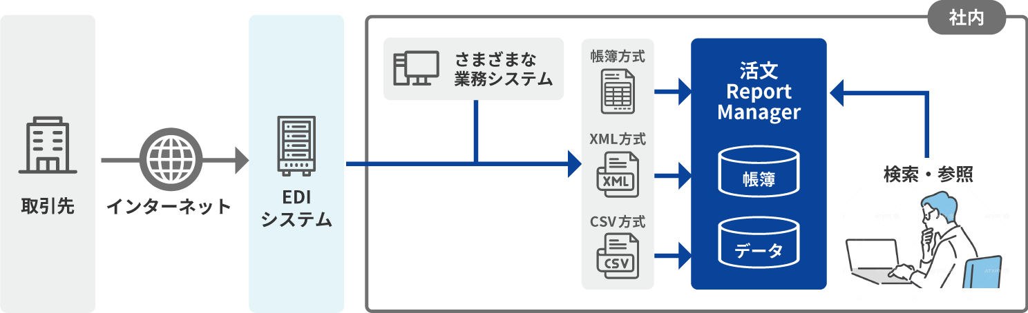 活文 Report Manager とは のイメージ