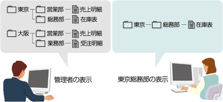 参照・削除権限付与の例