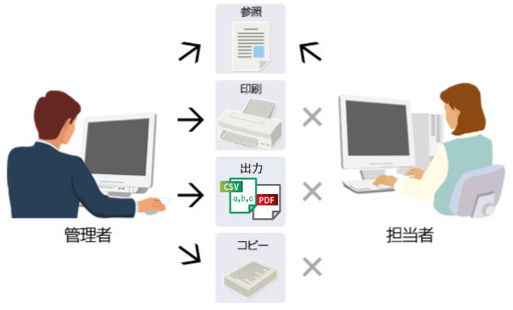 ユーザーごとの機能制限の例