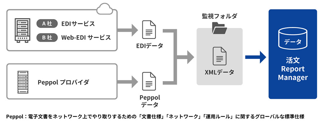 XMLデータ（可変構造データ）のイメージ