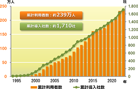 リシテア導入社数と利用者数の推移