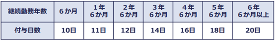 通常の労働者に対する付与日数