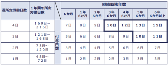 所定労働日数が少ない労働者に対する付与日数