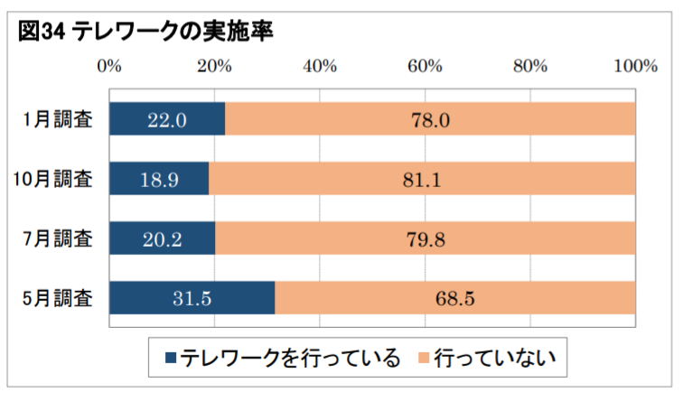 図34 テレワークの実施率