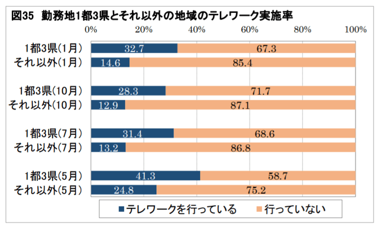 図35 勤務地1都3県とそれ以外の地域のテレワーク実施率