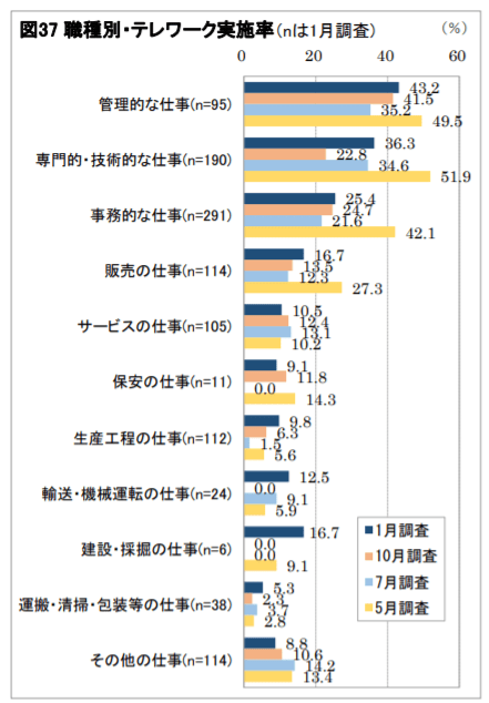 図37 職種別・テレワーク実施率