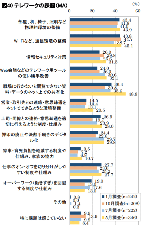 図40 テレワークの課題（MA）