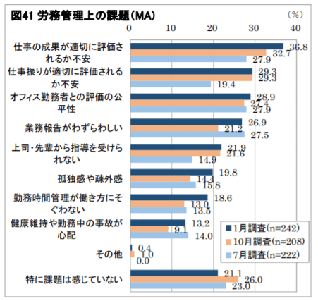 図41 労務管理上の課題（MA）