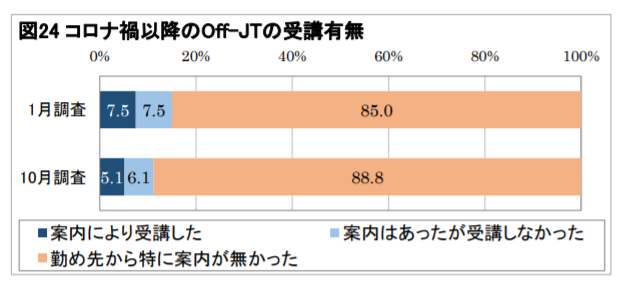 図24 コロナ禍以降のOff-JTの受講有無