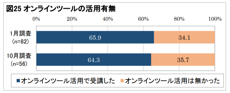 図25 オンラインツールの活用有無