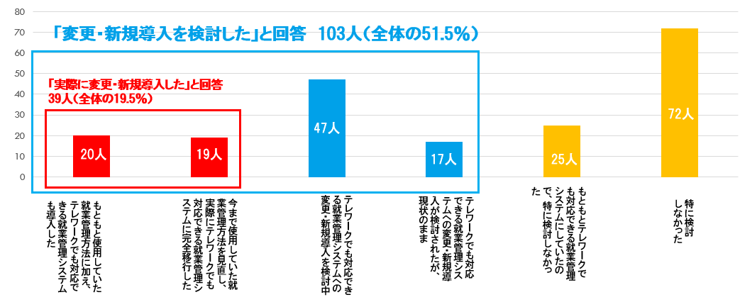 新型コロナウイルス感染拡大後（2020年2月以降）に就業管理システムの変更・新規導入を検討か