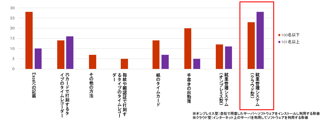 最も利用している就業管理方法