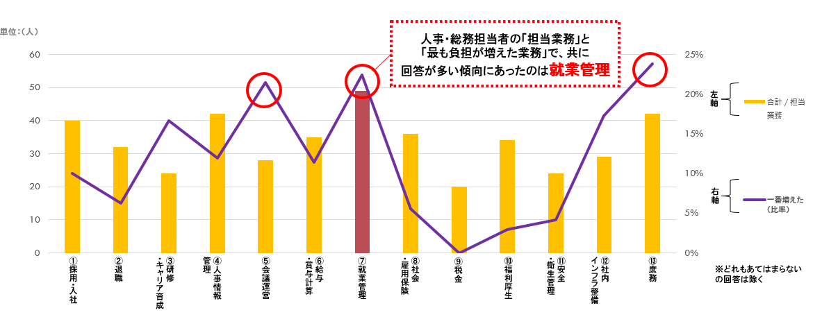 テレワーク増加後に負担が増えた業務