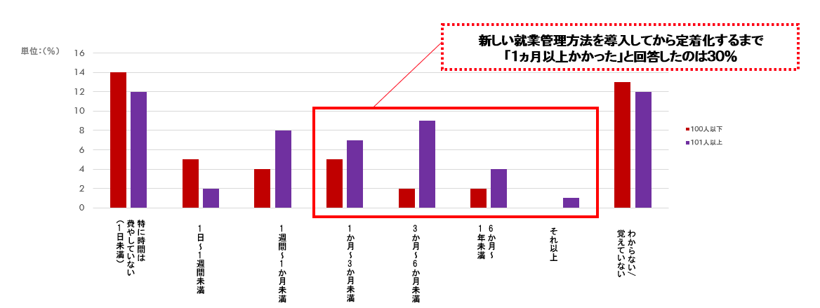 就業管理方法を定着させるのに要した期間