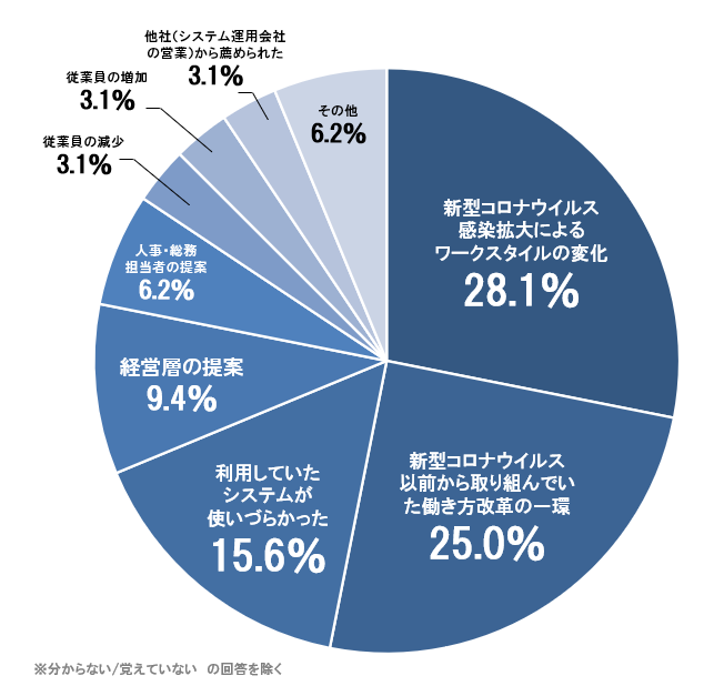 人事系クラウドサービス導入のきっかけ