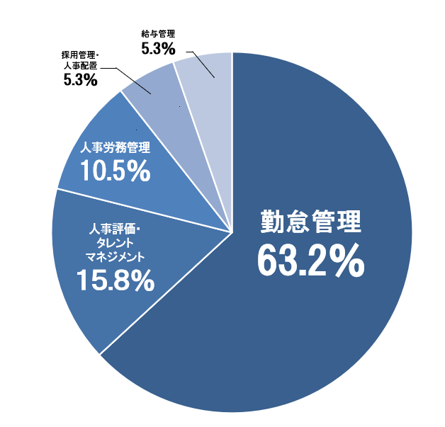 新型コロナウイルス感染拡大後に活用頻度が上がった領域とその理由