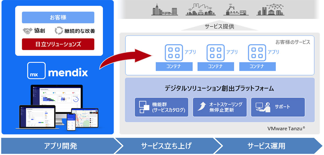 mendix アプリ開発→サービス立ち上げ→サービス運用