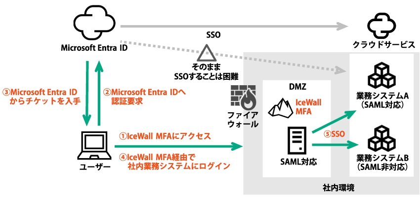 Microsoft Entra IDをIceWall MFAと連携