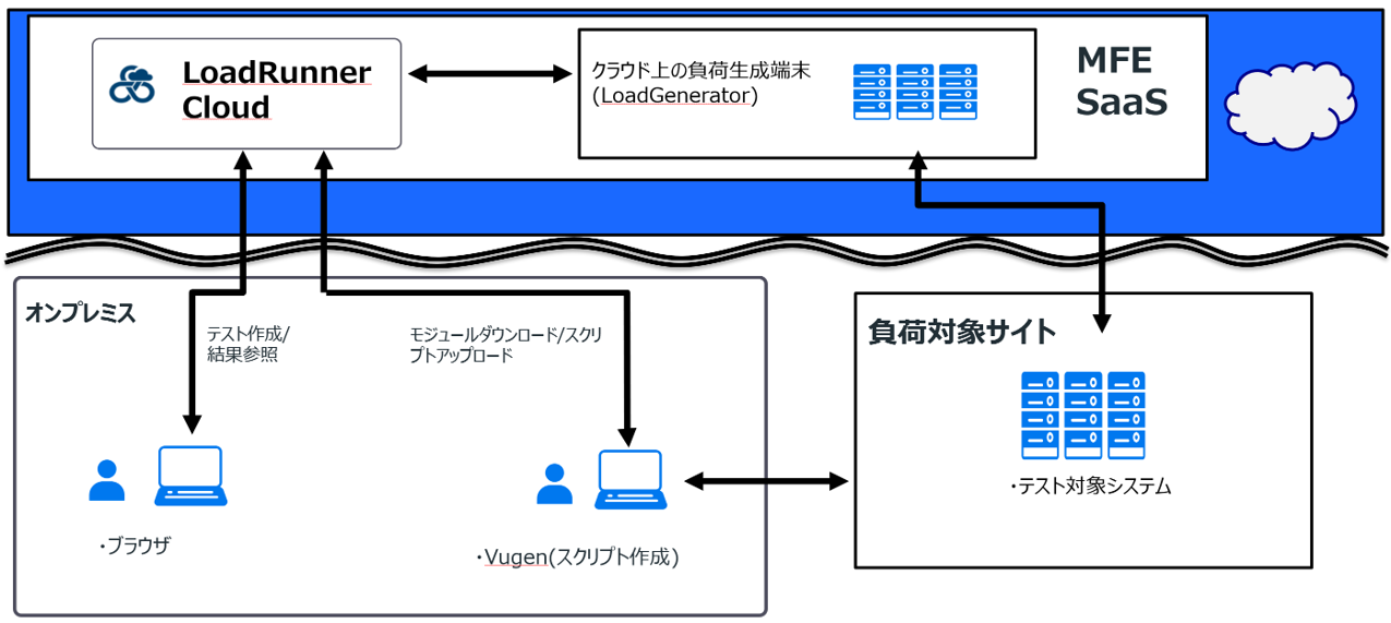 簡単なセットアップ