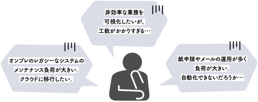 非効率な業務を可視化したいが工数がかかりすぎる、オンプレのレガシーなシステムのメンテナンス負荷が大きい、クラウドに移行したい、紙申請やメールの運用が多く負荷が大きい