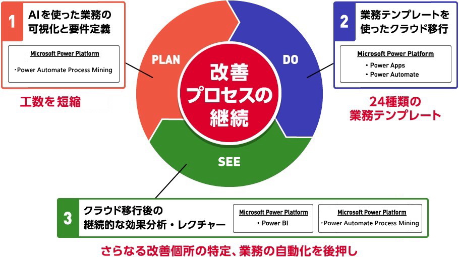 PLAN・DO・SEEによる改善プロセスの継続