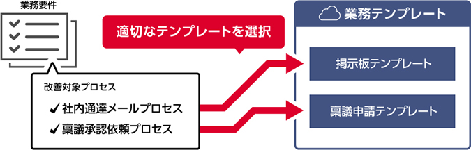 業務要件をもとに適切なテンプレートを選択し、クラウドへの移行を実現