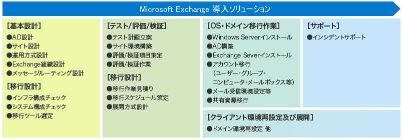 お客さまの企業規模やネットワーク形態、利用状況に応じたExchange Serverの導入、移行をトータルにサポートします。