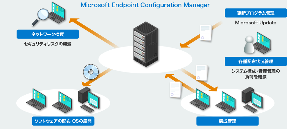 Microsoft Endpoint Configuration Managerを導入した場合のメリット概要図