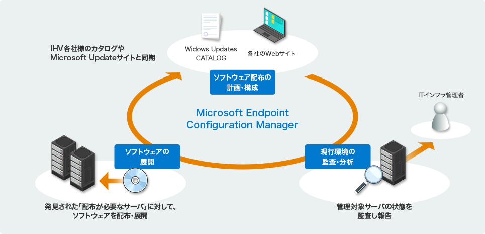Microsoft Endpoint Configuration Manager導入イメージ