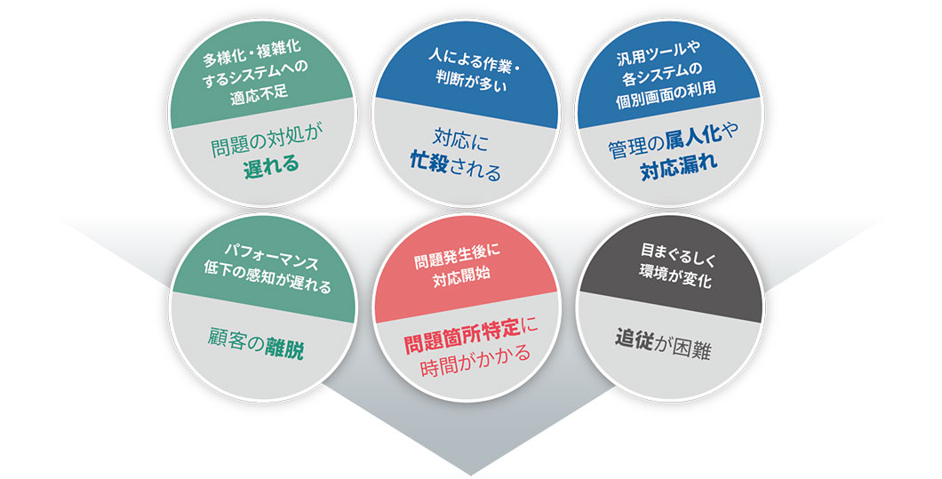 多様化・複雑化するシステムへの適応不足、人による作業・判断が多い、汎用ツールや各システムの個別画面の利用、パフォーマンス低下の感知が遅れる、問題発生後に対応開始、目まぐるしく環境が変化